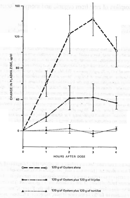 Zinc lost due to antinutrients: 60% with beans, 100% with tortillas